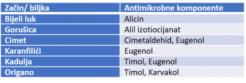 Antimikrobne komponente iz hrane kao prirodni antibiotici